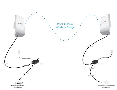 Ubiquiti NanoStation Loco M2 The Wireless Bridge Store Preconfigured