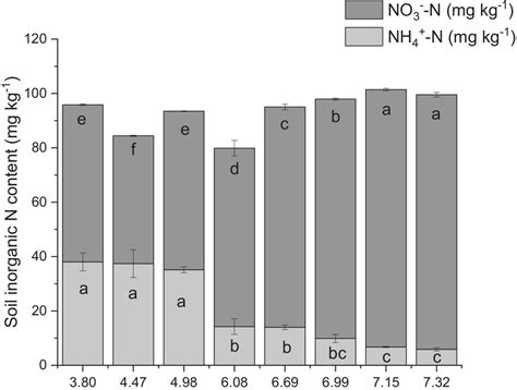 The Average Of Soil NH4 N And NO3 N Concentration For 6 Sampling Days