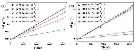 Catalysts Free Full Text Efficient Degradation Of Refractory