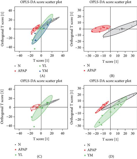 OPLS DA Score Plots A OPLS DA Score Plots A B C And D