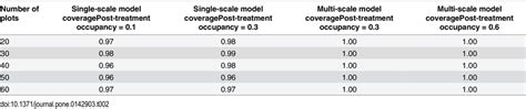 Estimated Coverage Probabilities For Nominal Equal Tail Credible