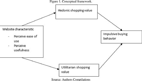 Pdf Impact Of External And Internal Stimuli On Online Impulsive Buying Behavior Mediating