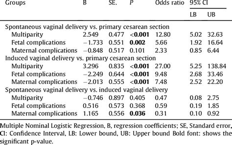 Multiple Logistic Regression Analysis For The Complication Risk Download Scientific Diagram