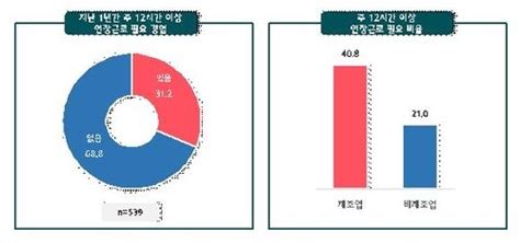 중소기업 10곳 중 3곳 주12시간 이상 연장근로 필요한 적 있어 네이트 뉴스