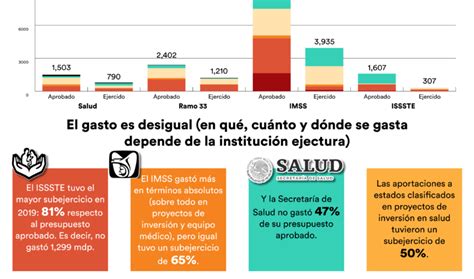 Gasto público México Evalúa