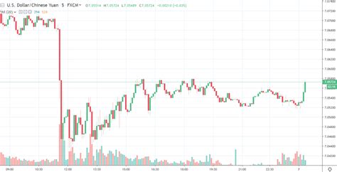 Chinese Offshore Yuan Weakening Usd Cnh On The Move Higher