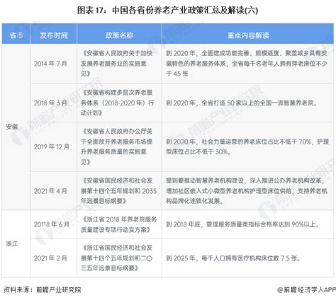 重磅！2023年中国及31省市养老产业政策汇总及解读（全）腾讯新闻