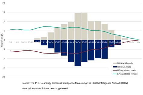 Multiple Sclerosis Prevalence Incidence And Smoking Status Data