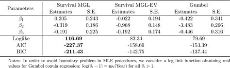 Table From A New Class Of Copula Regression Models For Modelling