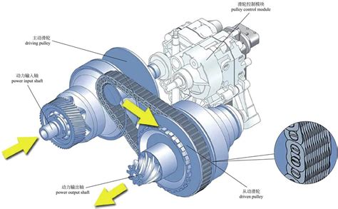 图解汽车4一篇看懂变速箱 知乎