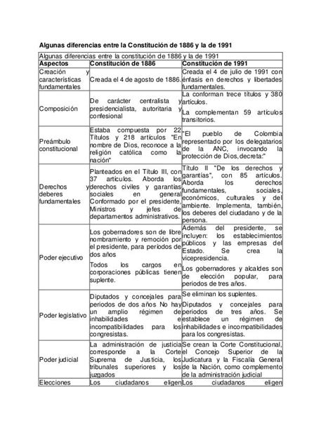 Algunas Diferencias Entre La Constitución De 1886 Y La De 1991