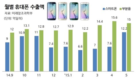 5월 스마트폰 수출 모처럼 방긋 10억달러 돌파 중기이코노미