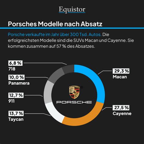 Kostenlose Porsche Aktienanalyse 1 für Luxusautos