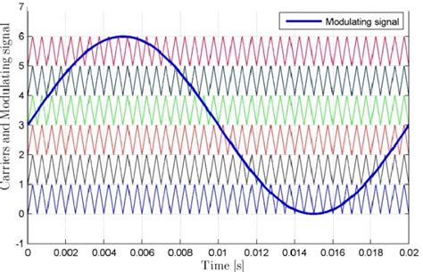 Figure 2 From Sorting Algorithm For A Pd Modulation For A Cascaded