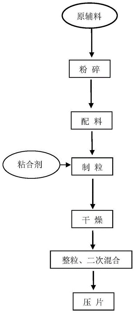 一种对乙酰氨基酚片及其制备工艺的制作方法