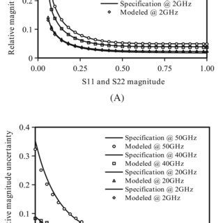 Comparison Of Measured And Modeled Sparameters For The HBTs In