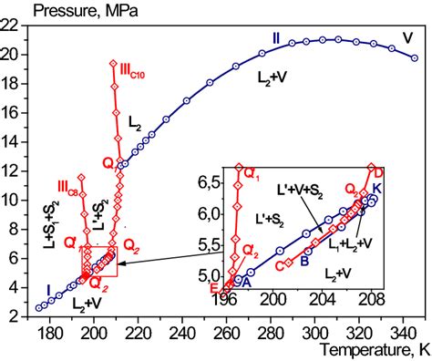 Experimental Phase Diagram For The Mixture No 2 Download Scientific Diagram