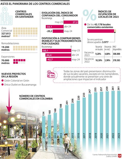 La Mitad De Los Centros Comerciales Proyectan Ampliar O Remodelar Todas