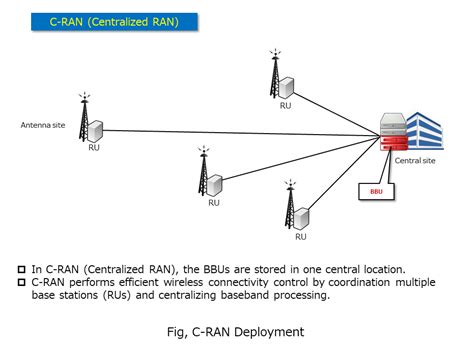 What Is Ranradio Access Network What Is Crancentralized Ran And