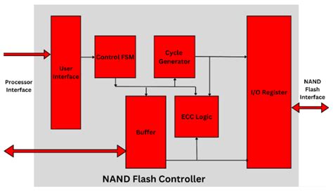 Nand Flash Controller Silicon Ips Xtremesilica