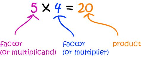 Multiplicand - Math Definitions - Letter M