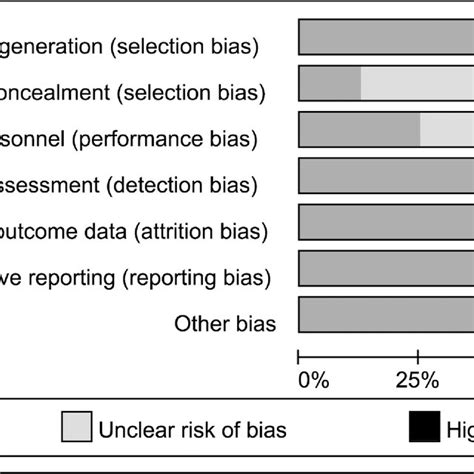 Risk Of Bias Assessment According To The Cochrane Collaborations Bias