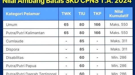 Informasi Lengkap Nilai Ambang Batas Skd Cpns Dan Live Score