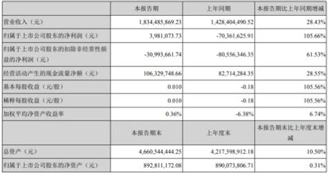 银宝山新2020年上半年净利39811万 较上年同期扭亏为盈tom资讯