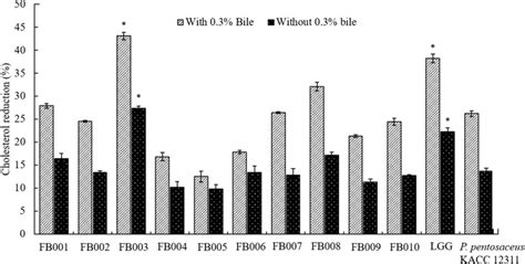 Assimilation Of Cholesterol By Lab Isolated Strains L Rhamnosus Gg