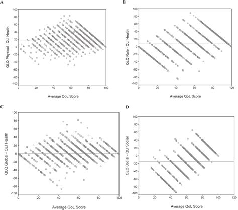 Quality Of Life Qol Score Differences Among The Qlq C30 And Qli Download Scientific Diagram