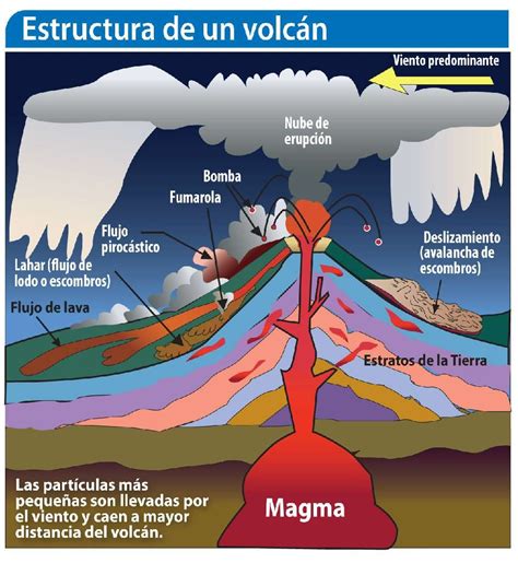 Esquema De Un Volc N Fotos Gu A