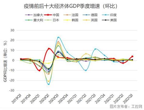 疫情前后全球十大经济体季度gdp变化一览疫情gdp中国工控网