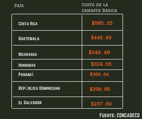 ¿cuánto Cuesta La Canasta Básica En Centroamérica Tiempos De Negocios