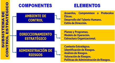 Estructura del módelo estándar de control interno MECI 1000 2005