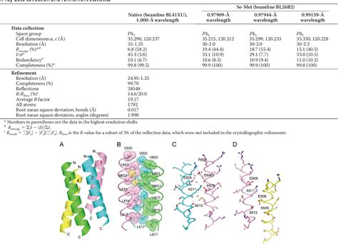 Table From Molecular Bases Of Multimodal Regulation Of A Fungal