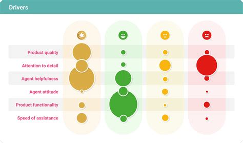 Nps Analysis How To Analyze Your Nps Score Actionable Steps