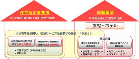 「民泊」とは 京都市 民泊ポータルサイト