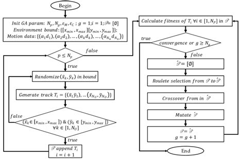 Proposed Genetic Algorithm Flow Chart Download Scientific Diagram