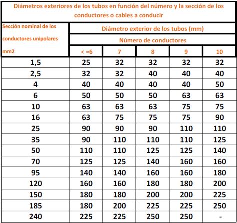 Materiales De Construccion Como Saber La Seccion De Un Cable Electrico