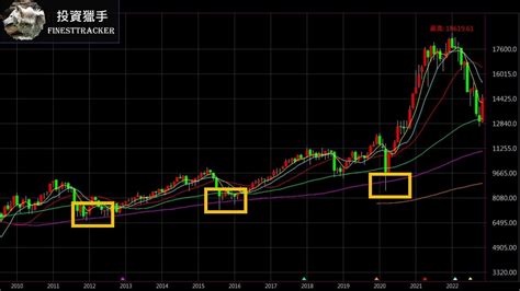 十年線是什麼？如何查詢？三分鐘看懂「台股十年線」 投資獵手