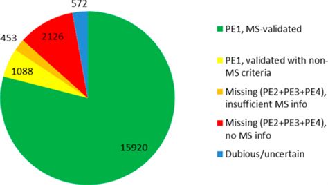 Progress On The Hupo Draft Human Proteome Metrics Of The Human