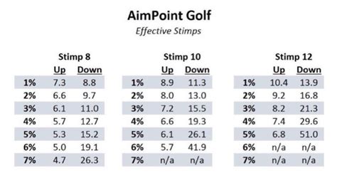 How Drastically Does Slope Effect Green Speed More Than You Even Think