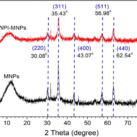 Xrd Patterns Of Mnps Black And Wpi Mnps Red Color Figure Online