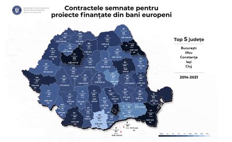 Județul Constanța pe primul loc în România la atragerea de fonduri