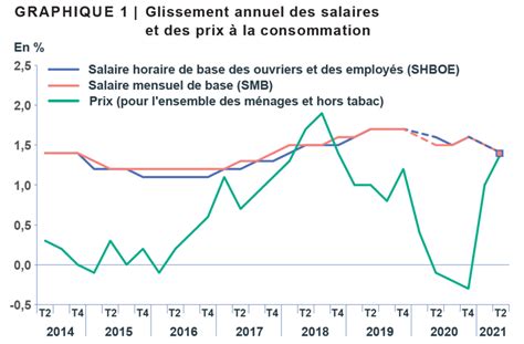 Évolution des salaires de base dans le secteur privé au 2ème trimestre