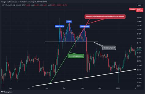 Binance Xrpusdt Chart Image By Iibragim Tradingview