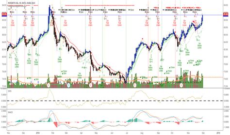 Nvs Stock Price And Chart Nyse Nvs Tradingview