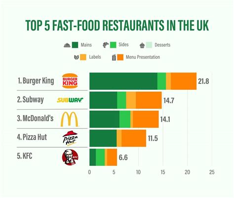 Burger King Crowned Number One Chain For Plant Based Menus