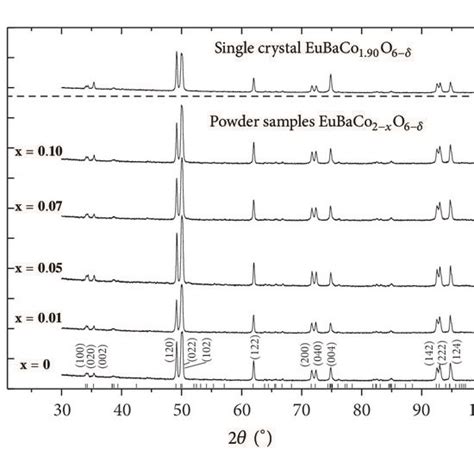 Xrd Patterns Of The Powder Samples Of Double Perovskites Eubaco2−xo6−δ