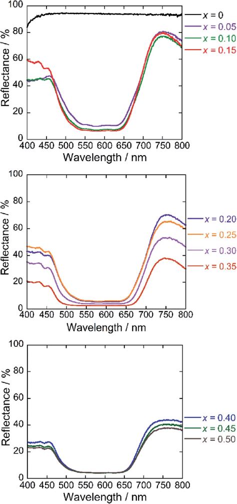 Uv Vis Reflectance Spectra Of The Bazn 1Àx Co X 2 Si 2 O 7 0 X